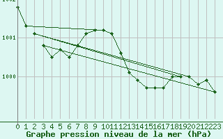Courbe de la pression atmosphrique pour Johnstown Castle