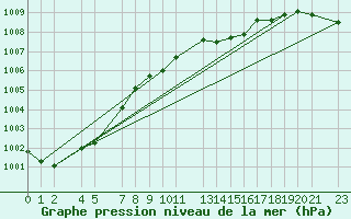 Courbe de la pression atmosphrique pour Blasjo