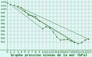 Courbe de la pression atmosphrique pour South Uist Range