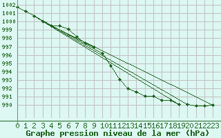 Courbe de la pression atmosphrique pour Hoherodskopf-Vogelsberg