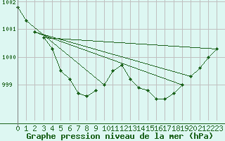Courbe de la pression atmosphrique pour Saint-Brieuc (22)