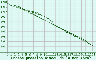 Courbe de la pression atmosphrique pour Russaro