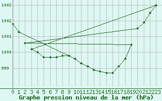 Courbe de la pression atmosphrique pour Langres (52) 