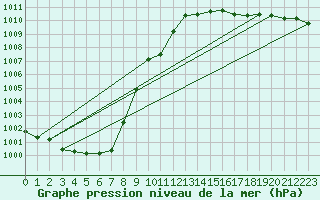 Courbe de la pression atmosphrique pour Feldkirchen