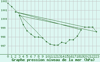 Courbe de la pression atmosphrique pour Kvitsoy Nordbo