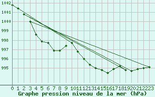 Courbe de la pression atmosphrique pour Spadeadam