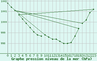 Courbe de la pression atmosphrique pour Sorcy-Bauthmont (08)