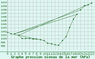 Courbe de la pression atmosphrique pour Straubing