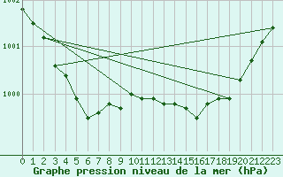 Courbe de la pression atmosphrique pour Svolvaer / Helle