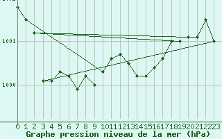 Courbe de la pression atmosphrique pour Cap Pertusato (2A)