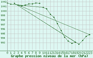 Courbe de la pression atmosphrique pour Bridlington Mrsc