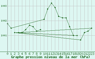 Courbe de la pression atmosphrique pour Ploeren (56)