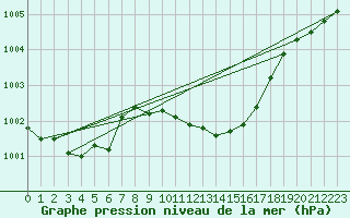 Courbe de la pression atmosphrique pour Meppen