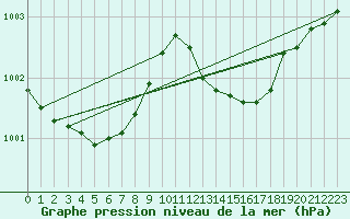 Courbe de la pression atmosphrique pour Ciudad Real (Esp)