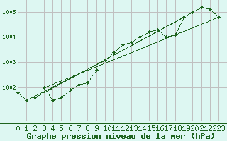 Courbe de la pression atmosphrique pour Ouessant (29)