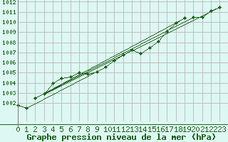 Courbe de la pression atmosphrique pour Oppdal-Bjorke