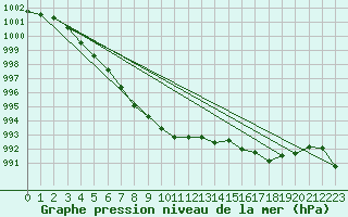 Courbe de la pression atmosphrique pour Merschweiller - Kitzing (57)