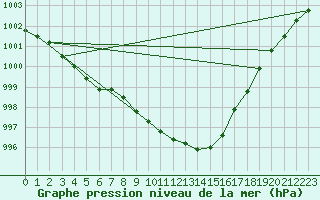 Courbe de la pression atmosphrique pour Ahaus