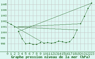 Courbe de la pression atmosphrique pour Hyres (83)