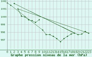 Courbe de la pression atmosphrique pour Schauenburg-Elgershausen