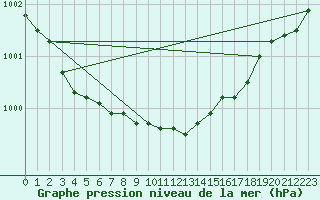 Courbe de la pression atmosphrique pour Setsa