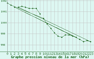 Courbe de la pression atmosphrique pour Krangede