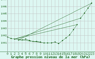 Courbe de la pression atmosphrique pour Alfeld