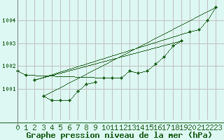 Courbe de la pression atmosphrique pour Hd-Bazouges (35)