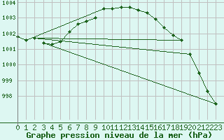 Courbe de la pression atmosphrique pour Larkhill