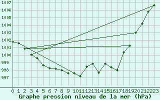 Courbe de la pression atmosphrique pour Dax (40)