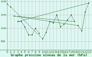 Courbe de la pression atmosphrique pour Cap Corse (2B)