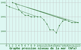 Courbe de la pression atmosphrique pour Anvers (Be)