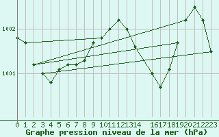 Courbe de la pression atmosphrique pour Munte (Be)