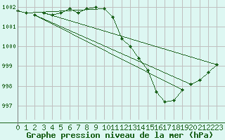 Courbe de la pression atmosphrique pour Besn (44)