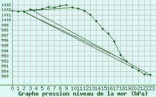 Courbe de la pression atmosphrique pour Pernaja Orrengrund