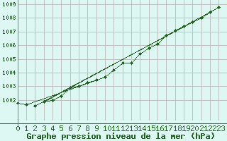 Courbe de la pression atmosphrique pour Ketrzyn