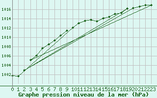 Courbe de la pression atmosphrique pour Remich (Lu)