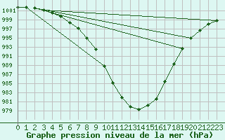 Courbe de la pression atmosphrique pour Kyritz