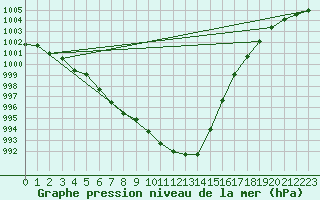 Courbe de la pression atmosphrique pour Muehldorf