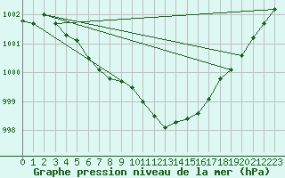 Courbe de la pression atmosphrique pour Zeebrugge