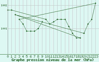 Courbe de la pression atmosphrique pour Le Talut - Belle-Ile (56)