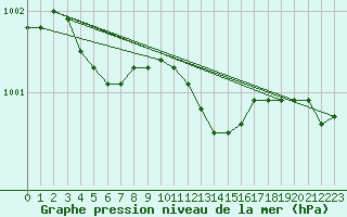 Courbe de la pression atmosphrique pour Woluwe-Saint-Pierre (Be)