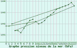 Courbe de la pression atmosphrique pour Gaardsjoe