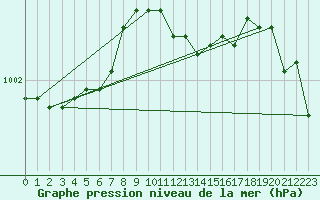 Courbe de la pression atmosphrique pour Capel Curig