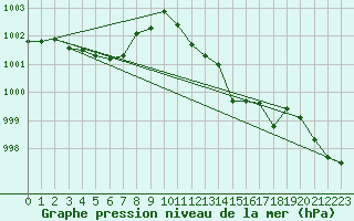 Courbe de la pression atmosphrique pour Avord (18)