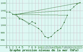 Courbe de la pression atmosphrique pour Fair Isle