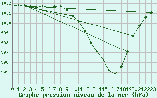 Courbe de la pression atmosphrique pour Manston (UK)