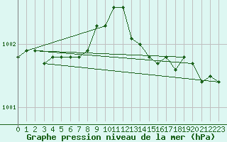 Courbe de la pression atmosphrique pour Cherbourg (50)