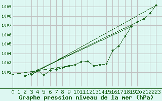 Courbe de la pression atmosphrique pour Solacolu