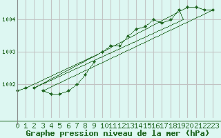 Courbe de la pression atmosphrique pour Berlevag